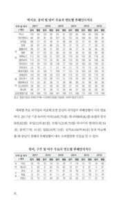 중남미 이해 미리보기